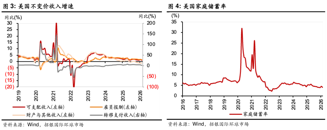 如何解释美国不变价收入增速美国家庭储蓄率