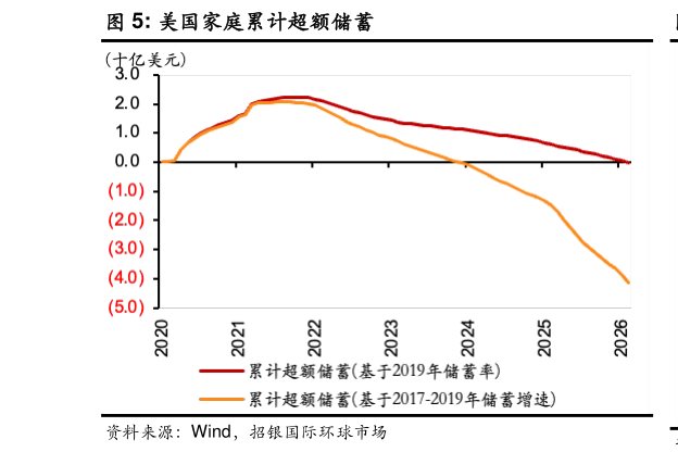 一起讨论下美国家庭累计超额储蓄