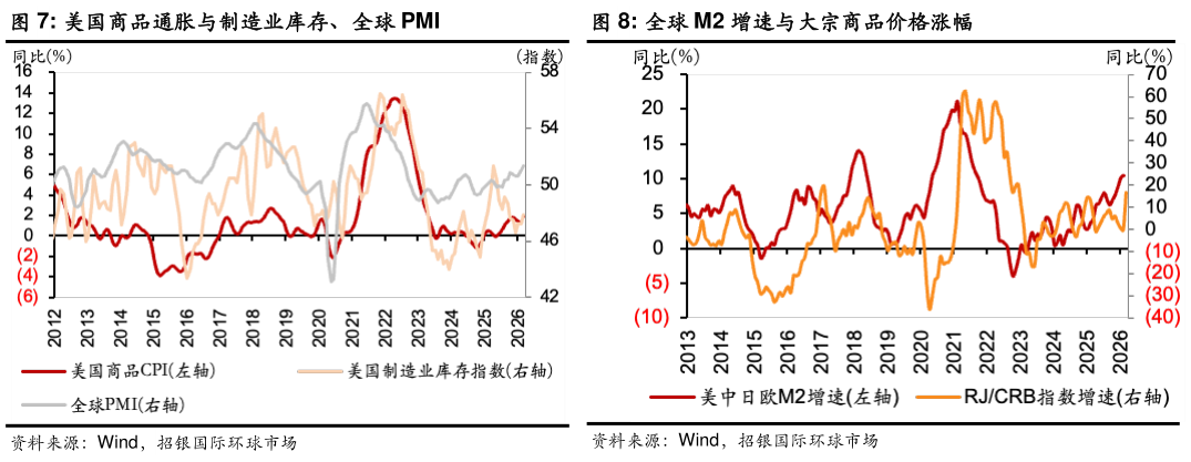各位网友请教一下美国商品通胀与制造业库存、全球 PMI全球 M2 增速与大宗商品价格涨幅