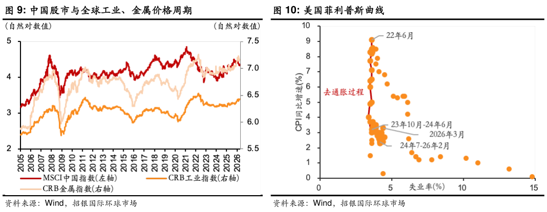 如何了解中国股市与全球工业、金属价格周期
