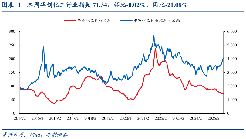 咨询大家本周华创化工行业指数 71.34，环比-0.02%，同比-21.08%