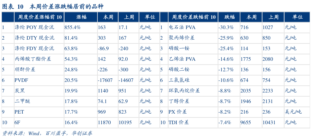 如何看待本周价差涨跌幅居前的品种