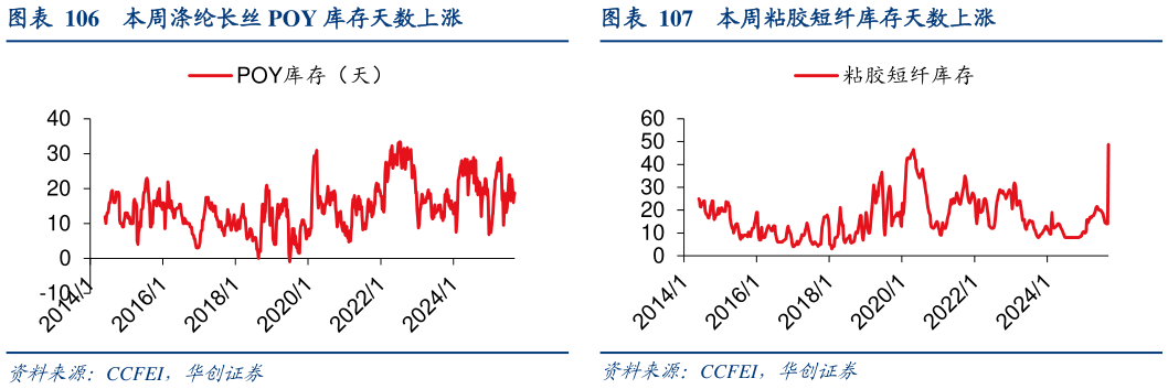 各位网友请教一下本周涤纶长丝 POY 库存天数上涨?