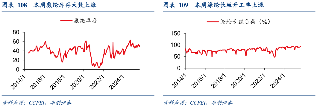 怎样理解本周涤纶长丝开工率上涨?