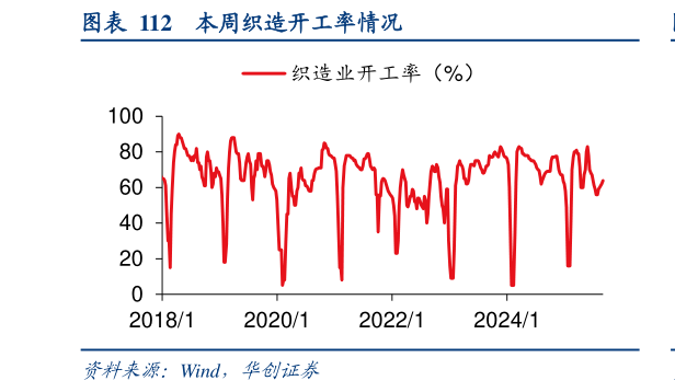 如何了解本周织造开工率情况?