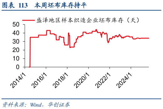 怎样理解本周坯布库存持平