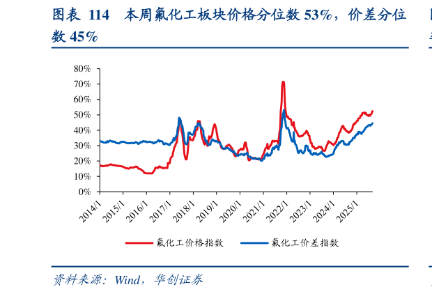 我想了解一下本周氟化工板块价格分位数 53%，价差分位