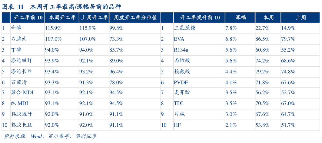 谁能回答本周开工率最高涨幅居前的品种