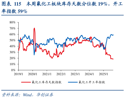 怎样理解本周氟化工板块库存天数分位数 19%，开工