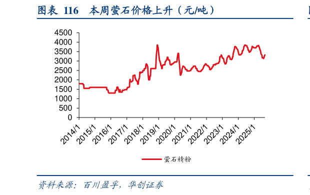 想问下各位网友本周萤石价格上升（元吨）