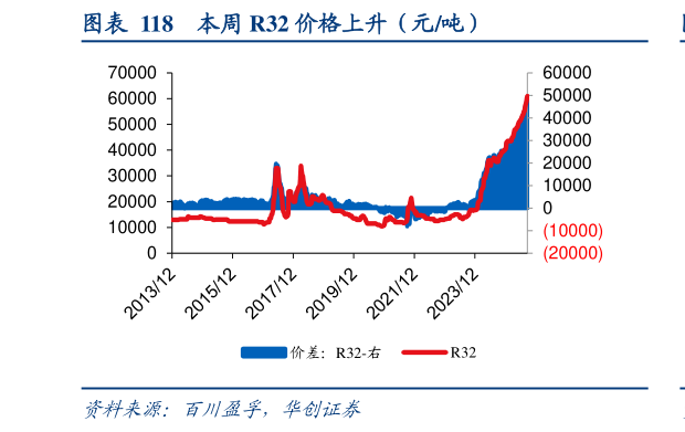 你知道本周 R32 价格上升（元吨）