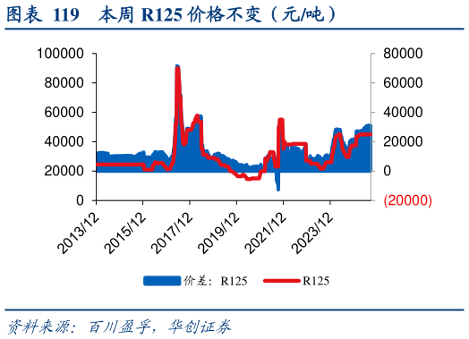一起讨论下本周 R125 价格不变（元吨）