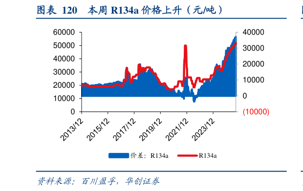 想问下各位网友本周 R134a 价格上升（元吨）