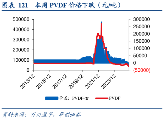 怎样理解本周 PVDF 价格下跌（元吨）