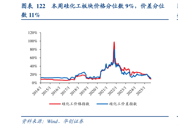 我想了解一下本周硅化工板块价格分位数 9%，价差分位