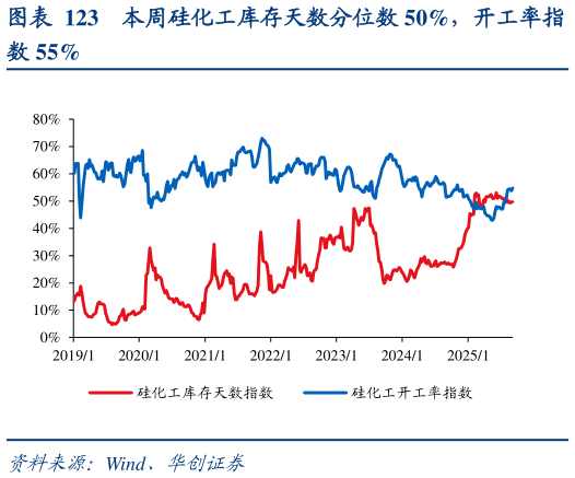 各位网友请教一下本周硅化工库存天数分位数 50%，开工率指