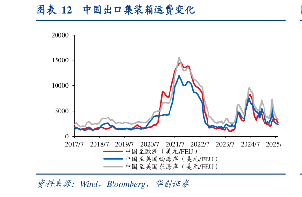 怎样理解中国出口集装箱运费变化