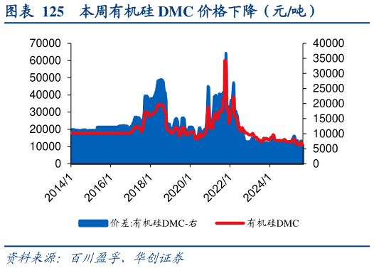一起讨论下本周有机硅 DMC 价格下降（元吨）