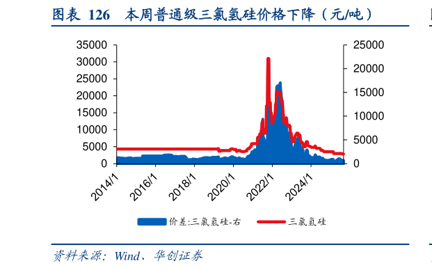 如何才能本周普通级三氯氢硅价格下降（元吨）
