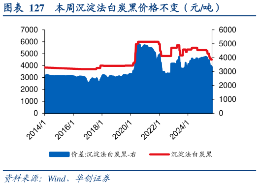 咨询大家本周沉淀法白炭黑价格不变（元吨）