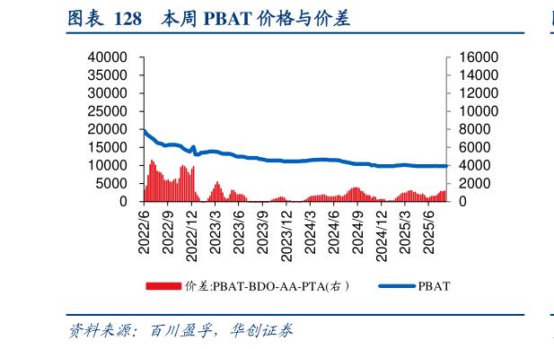 想问下各位网友本周 PBAT 价格与价差