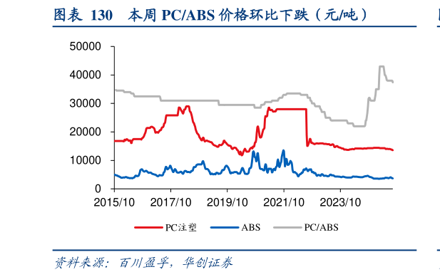 如何了解本周 PCABS 价格环比下跌（元吨）