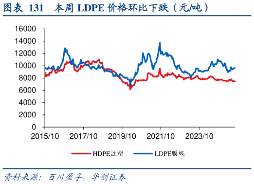 如何看待本周 LDPE 价格环比下跌（元吨）