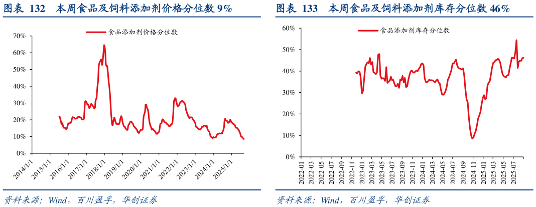 请问一下本周食品及饲料添加剂价格分位数 9%本周食品及饲料添加剂库存分位数 46%
