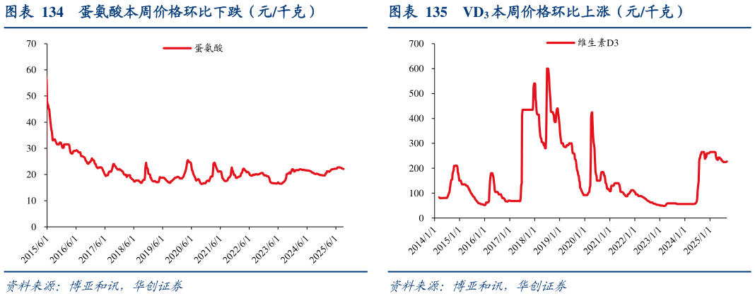 如何看待蛋氨酸本周价格环比下跌（元千克）