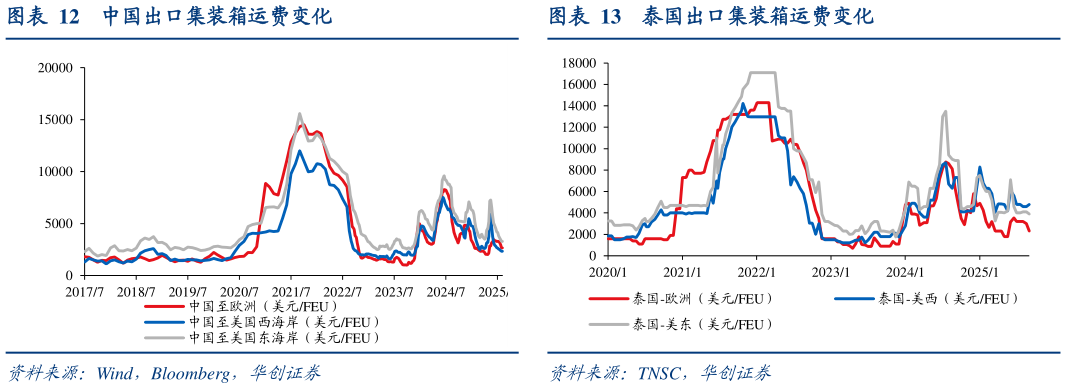 想问下各位网友泰国出口集装箱运费变化