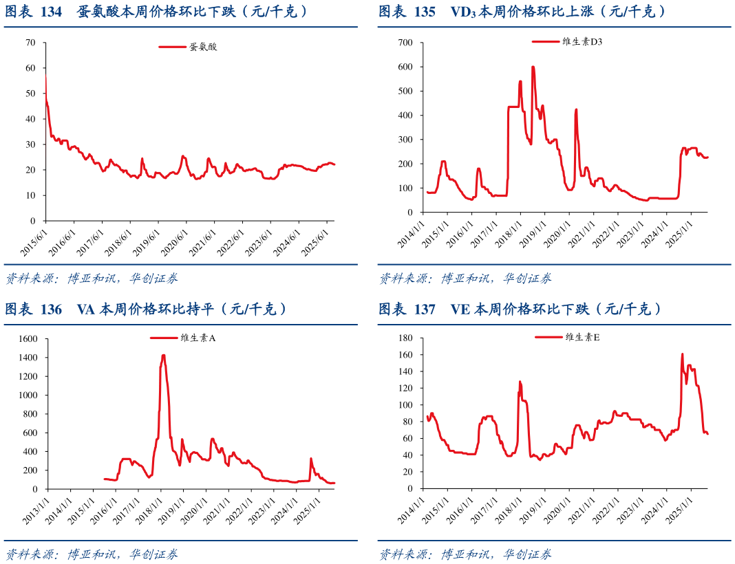 谁知道VD3 本周价格环比上涨（元千克） VE 本周价格环比下跌（元千克）
