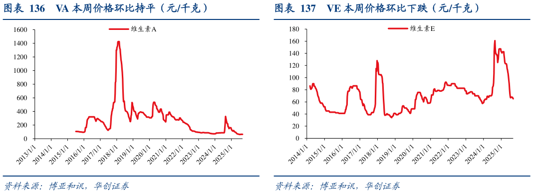 咨询大家VE 本周价格环比下跌（元千克）