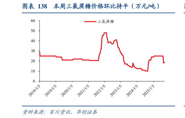 如何才能本周三氯蔗糖价格环比持平（万元吨）