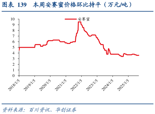 想关注一下本周安赛蜜价格环比持平（万元吨）