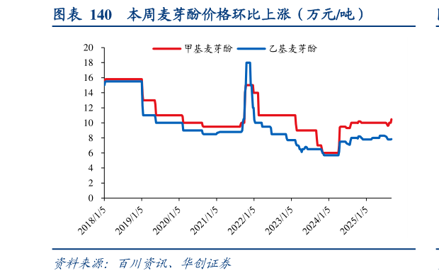 谁能回答本周麦芽酚价格环比上涨（万元吨）