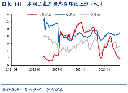 如何解释本周三氯蔗糖库存环比上涨（吨）