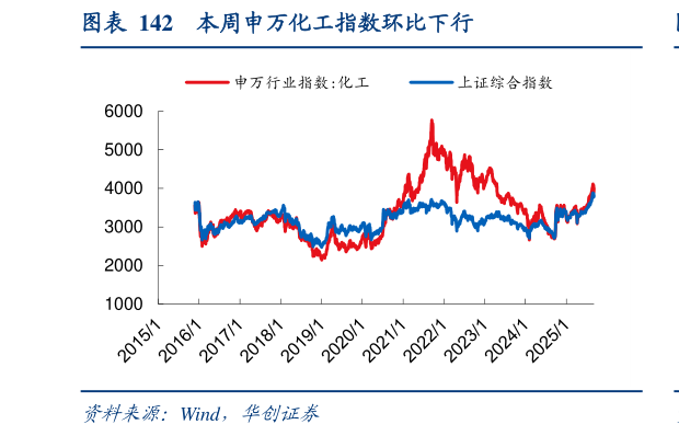 请问一下本周申万化工指数环比下行