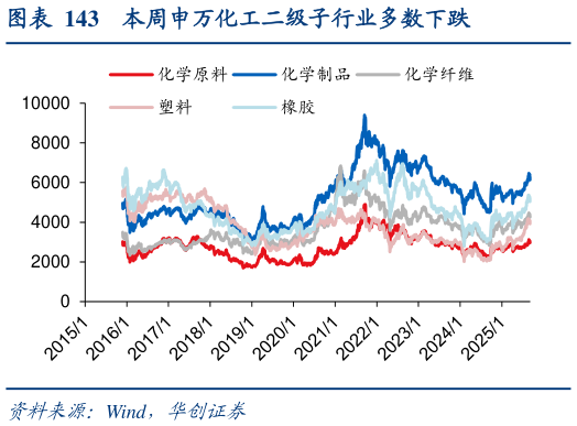 我想了解一下本周申万化工二级子行业多数下跌