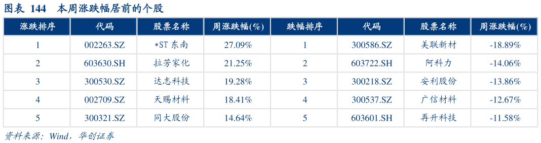 一起讨论下本周涨跌幅居前的个股