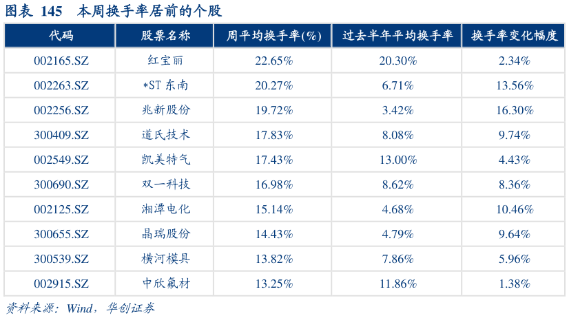 想问下各位网友本周换手率居前的个股
