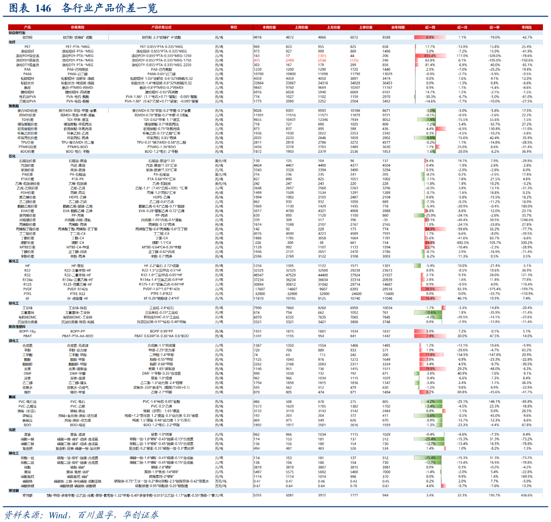 请问一下各行业产品价差一览
