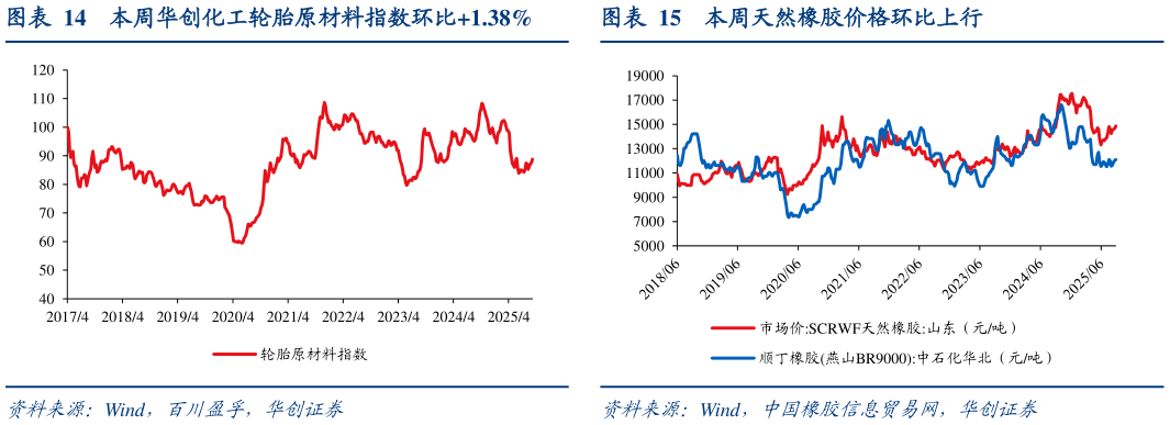 如何才能本周华创化工轮胎原材料指数环比1.38%