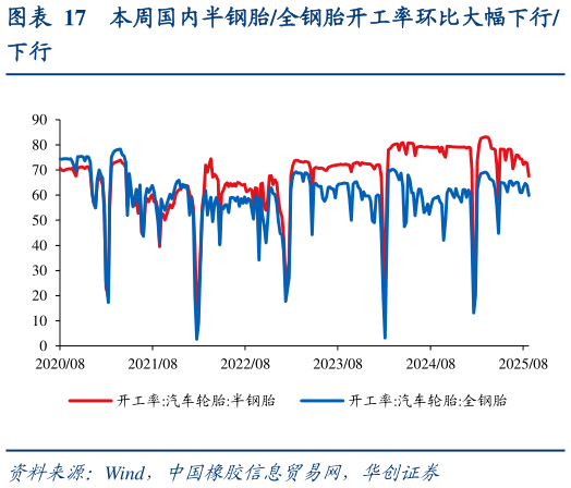 一起讨论下本周国内半钢胎全钢胎开工率环比大幅下行