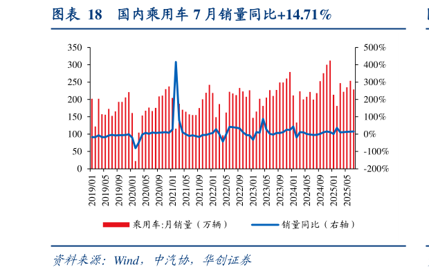 请问一下国内乘用车 7 月销量同比14.71%