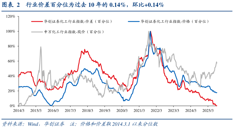 咨询下各位行业价差百分位为过去 10 年的 0.14%，环比0.14%
