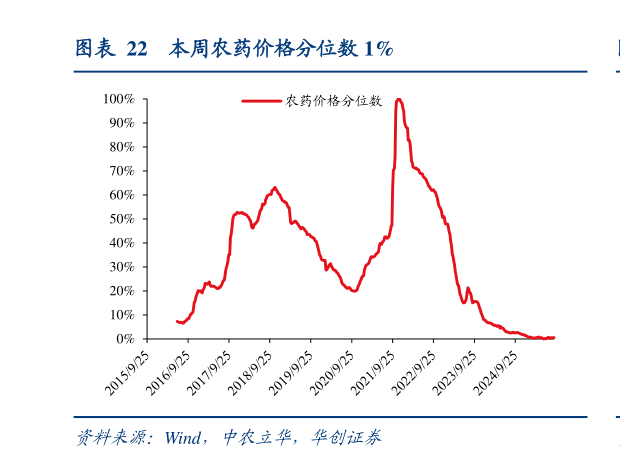 如何了解本周农药价格分位数 1%