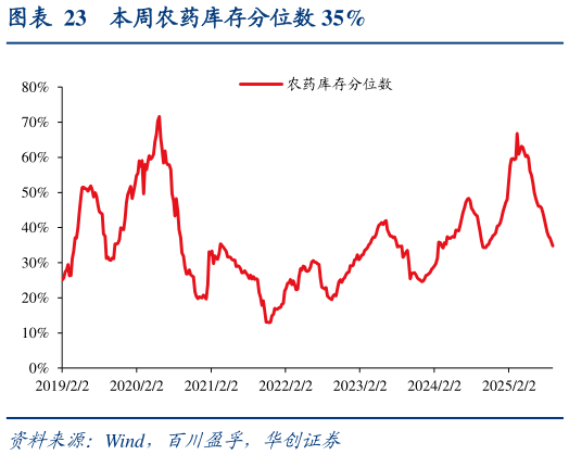 如何看待本周农药库存分位数 35%