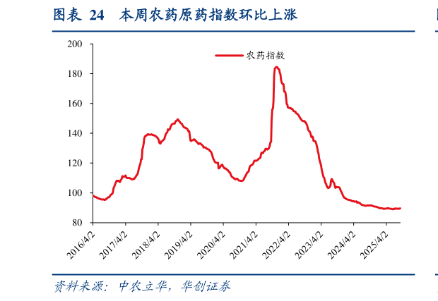 如何了解本周农药原药指数环比上涨