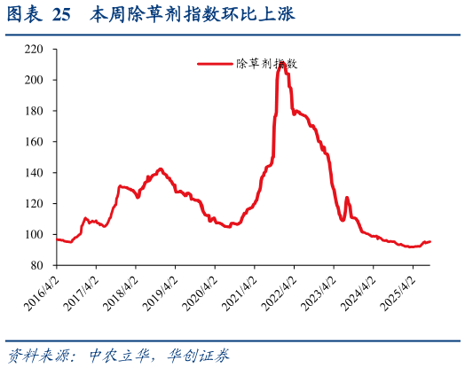 谁能回答本周除草剂指数环比上涨