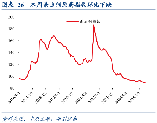 我想了解一下本周杀虫剂原药指数环比下跌